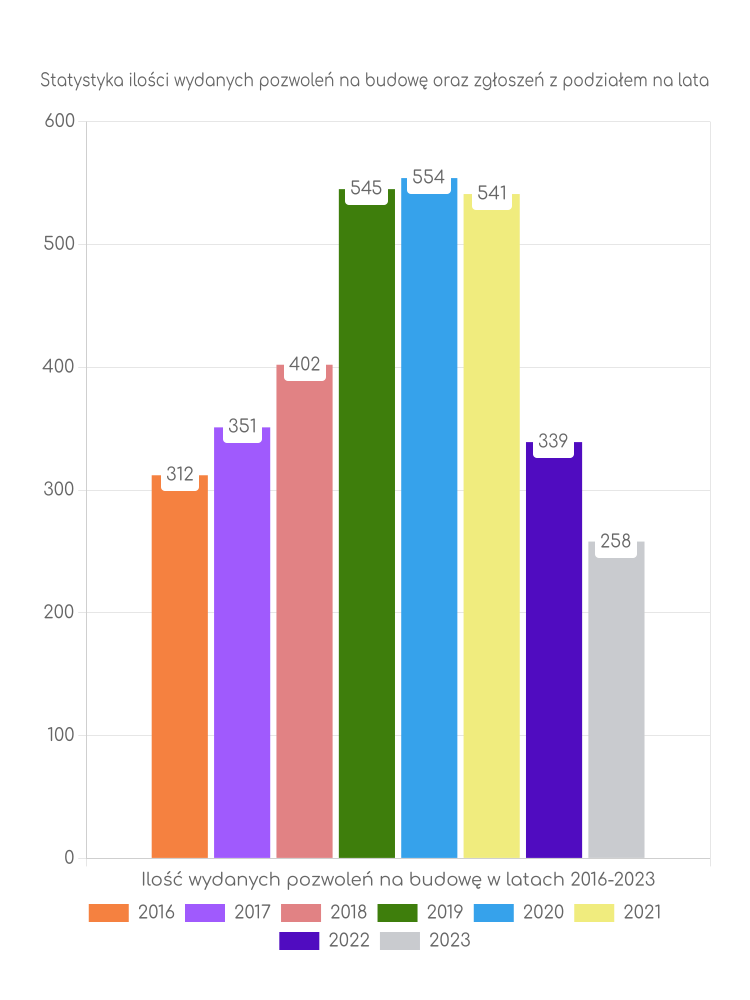 Zestawienie statystyk pozwoleń na budowę w gminie Siedlce